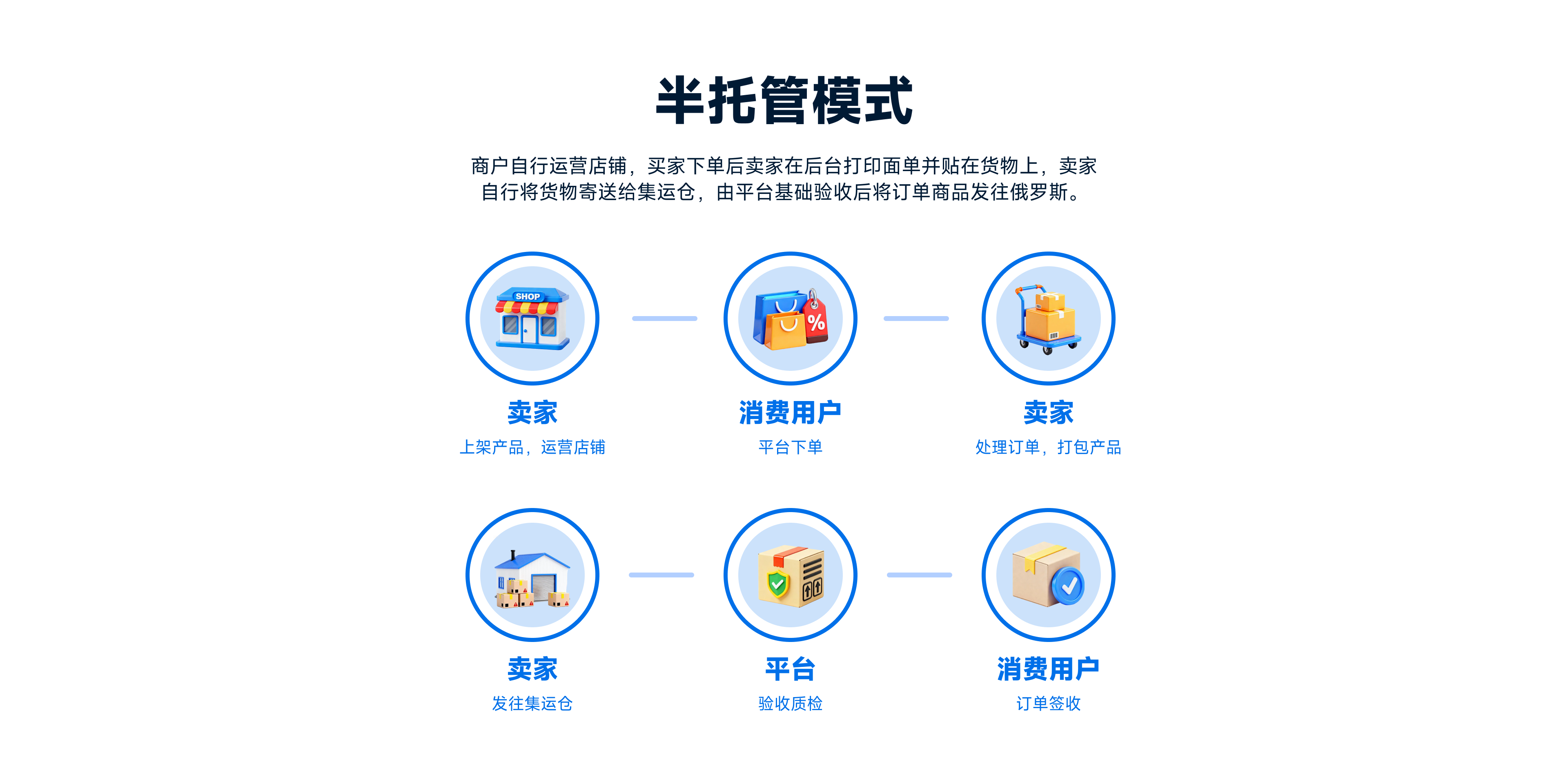 步骤2