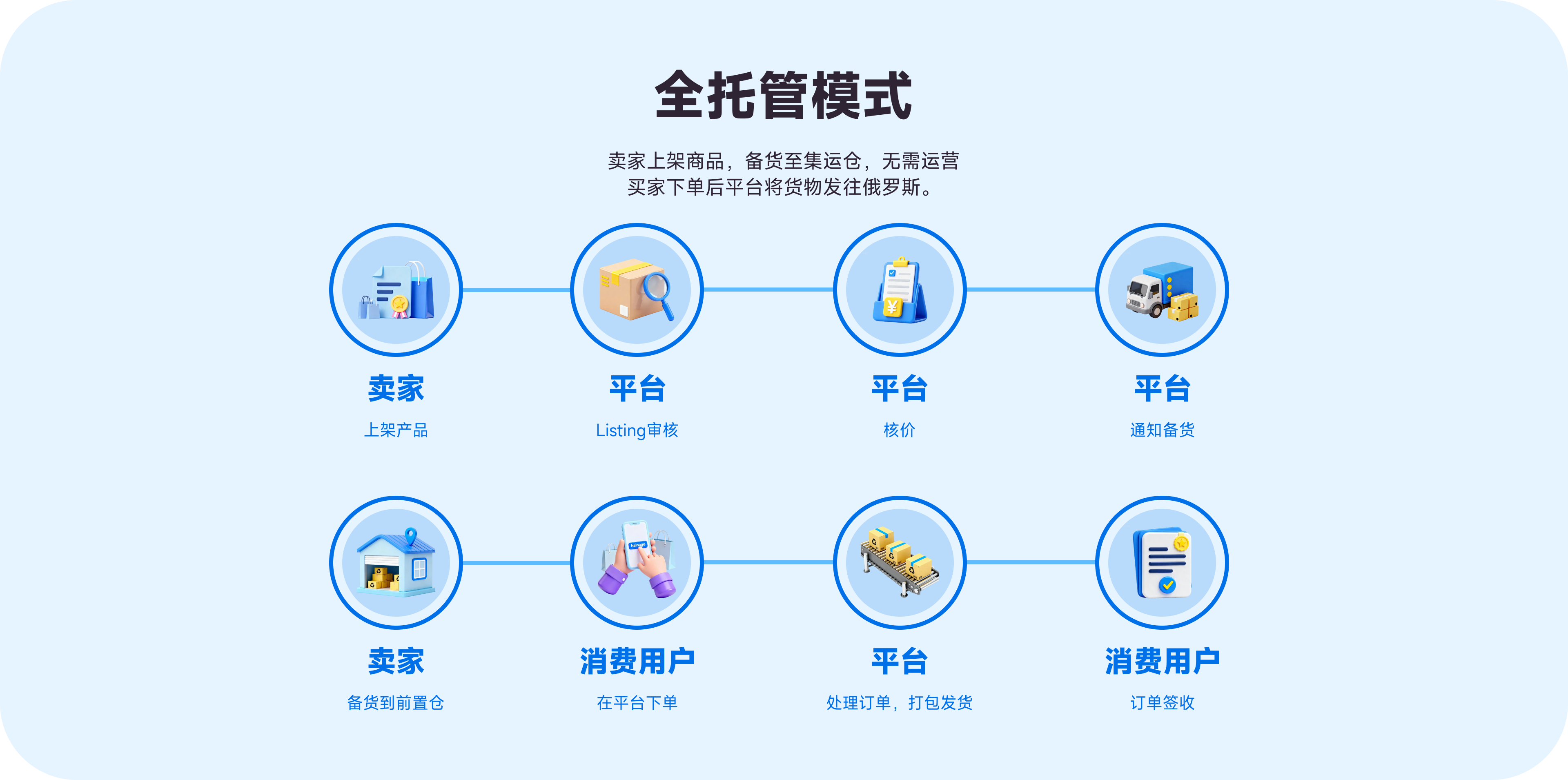 步骤3